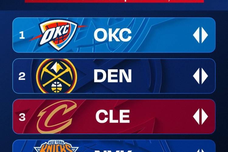 官方实力榜:雷霆榜首 火箭第7勇士第8湖人第10